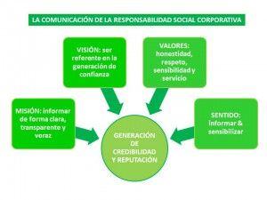 La Comunicación de la RSC