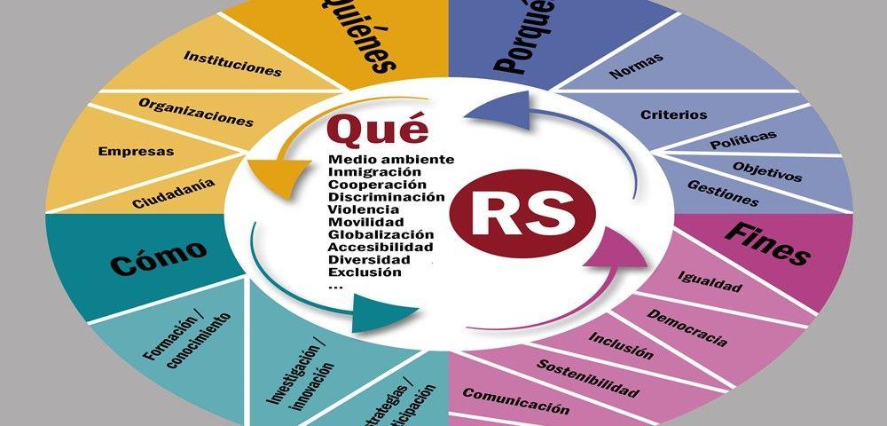 Gráfico de la RS como brújula de fines desde un mapa de Qués, Porqués, Quiénes y Cómos. (Elaboración propia autores)