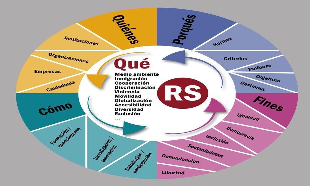 Gráfico de la RS como brújula de fines desde un mapa de Qués, Porqués, Quiénes y Cómos. (Elaboración propia autores)